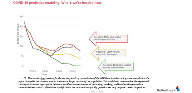 Ballad Health: current COVID strain affecting younger patients, more likely to be severe Ballad Health: current COVID strain affecting younger patients, more likely to be severe